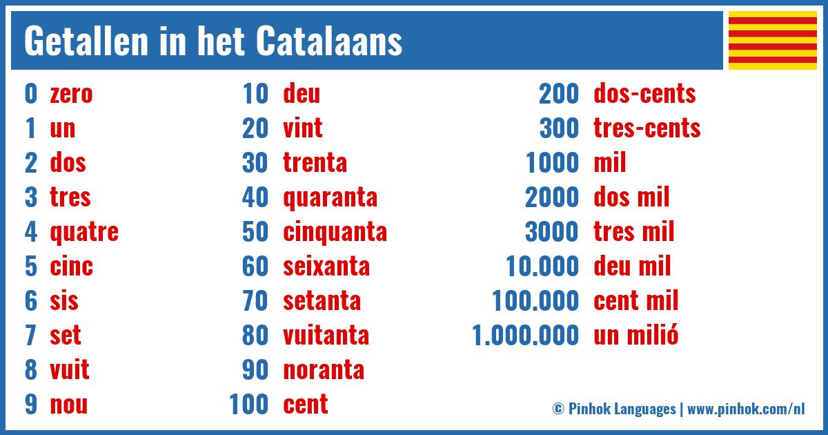 Getallen in het Catalaans
