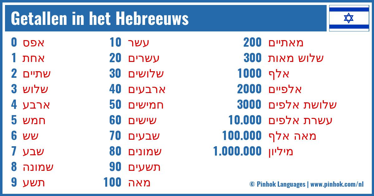 Getallen in het Hebreeuws