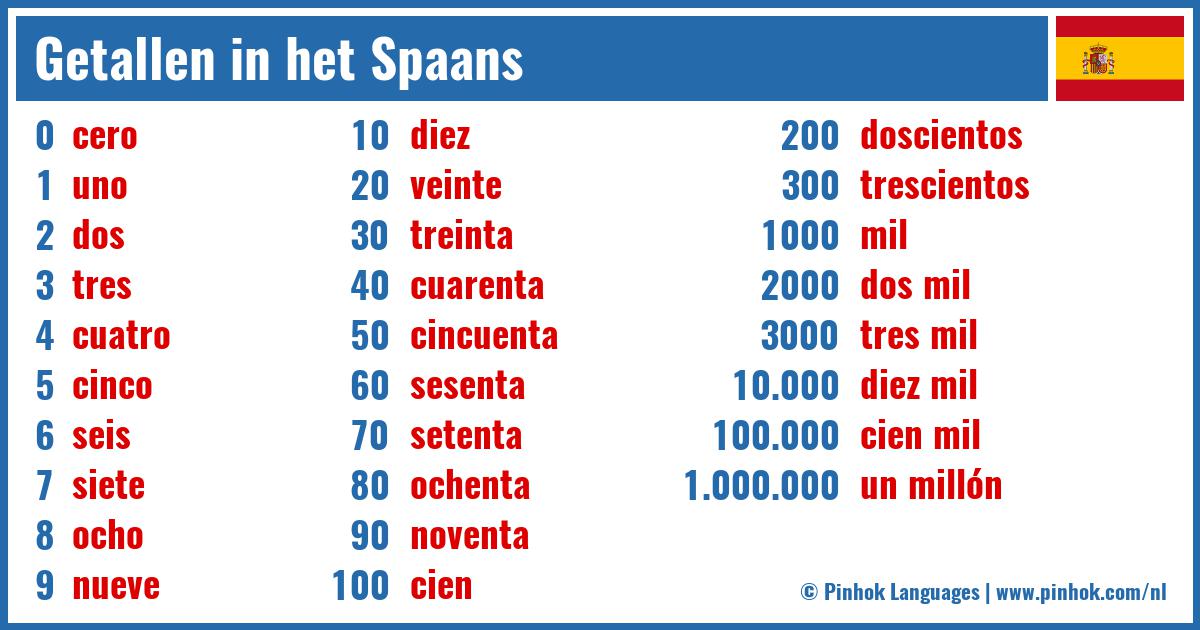 Getallen in het Spaans Pinhok Languages