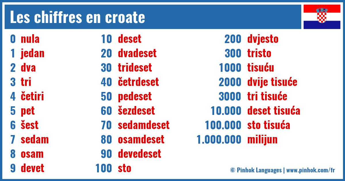 Les chiffres en croate