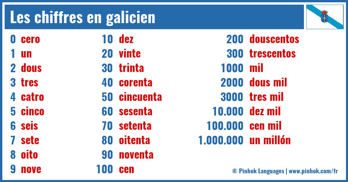 Les chiffres en galicien