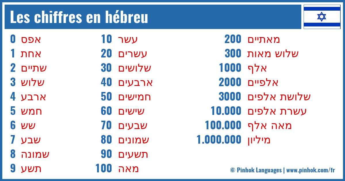Les chiffres en hébreu
