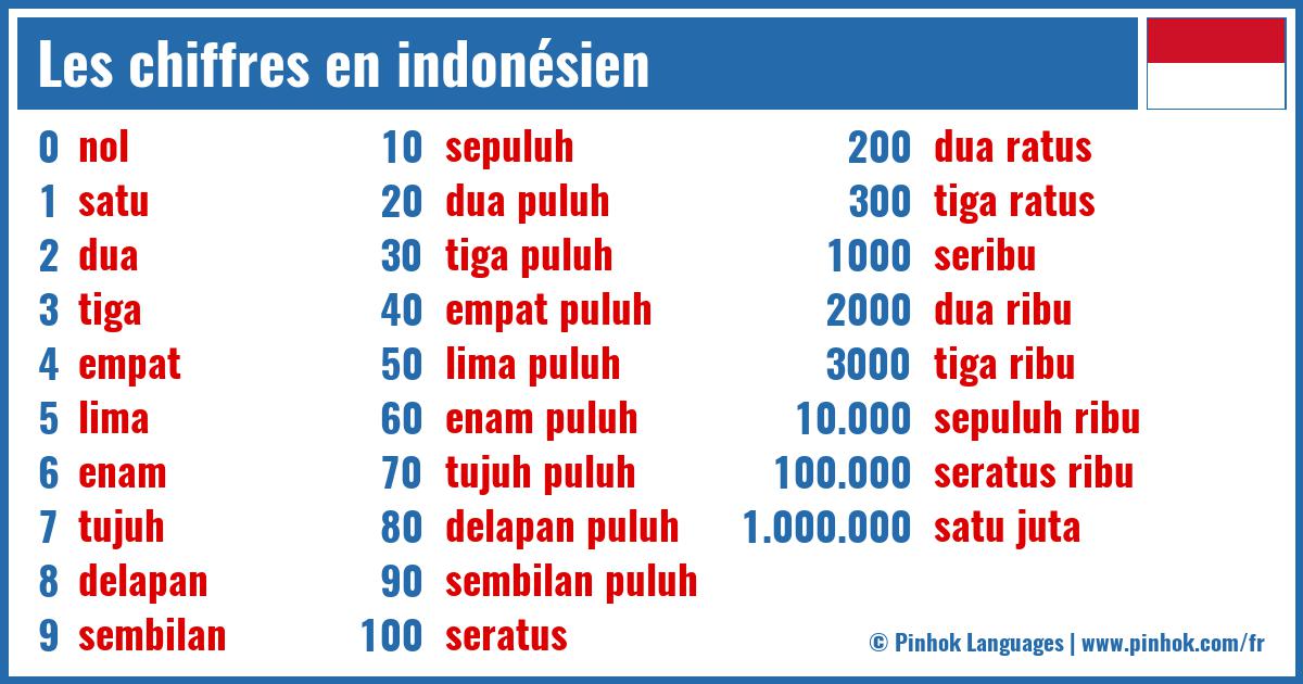 Les chiffres en indonésien