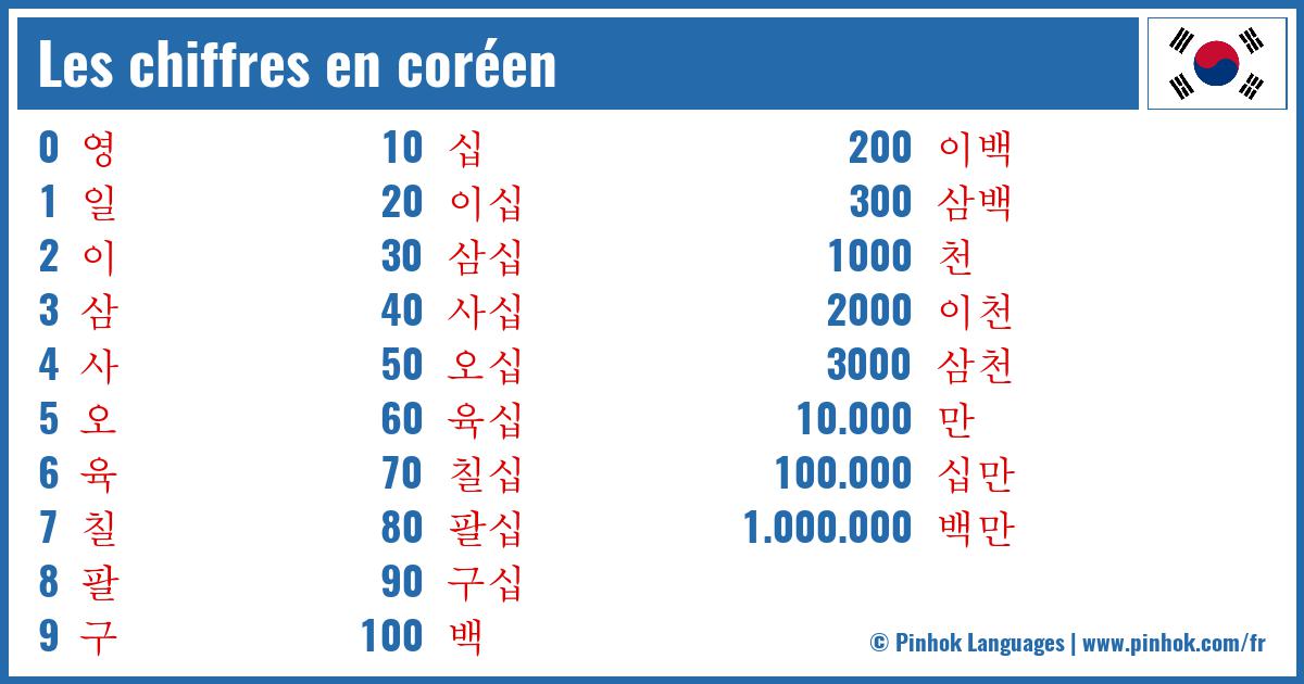 Les chiffres en coréen